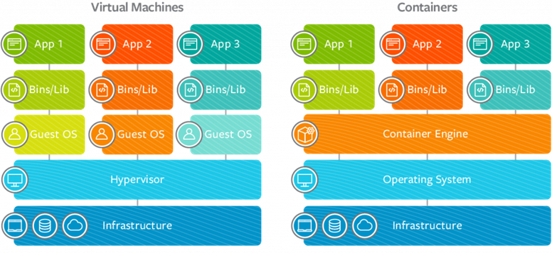 VM vs Containers