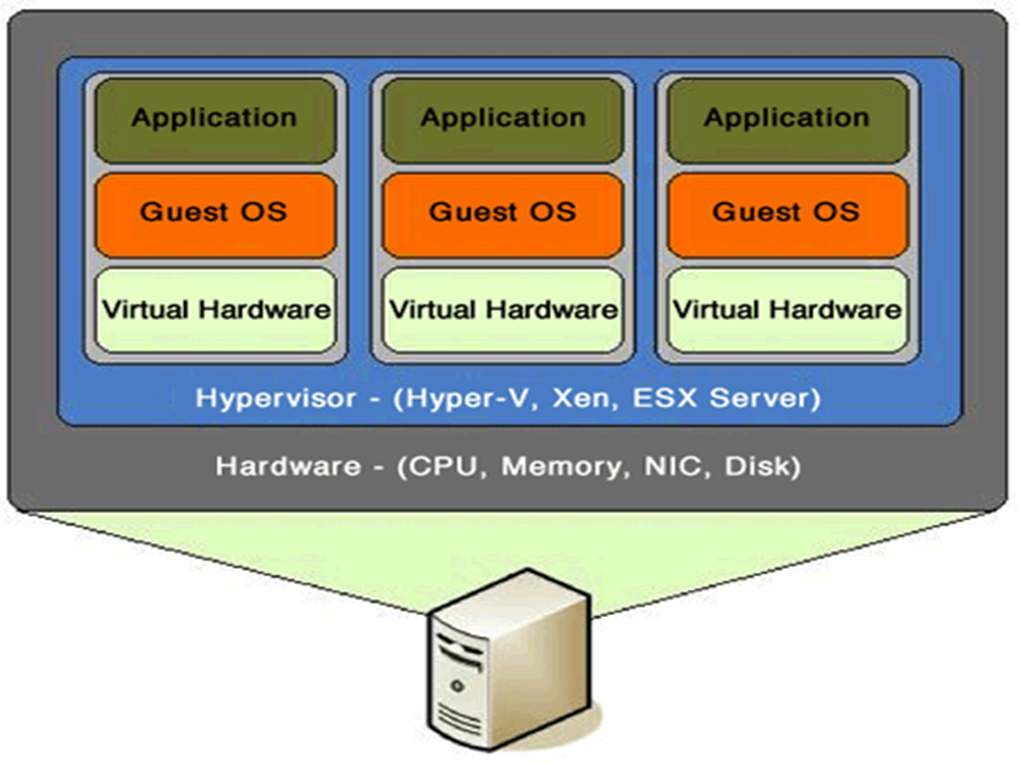 VM vs Containers