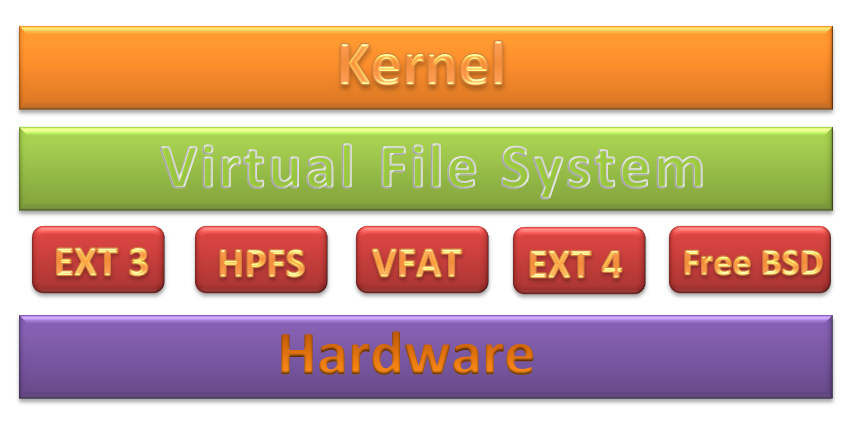 Linux File System