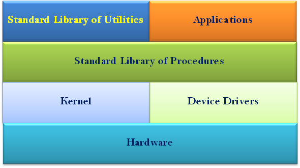 Linux Working Structure